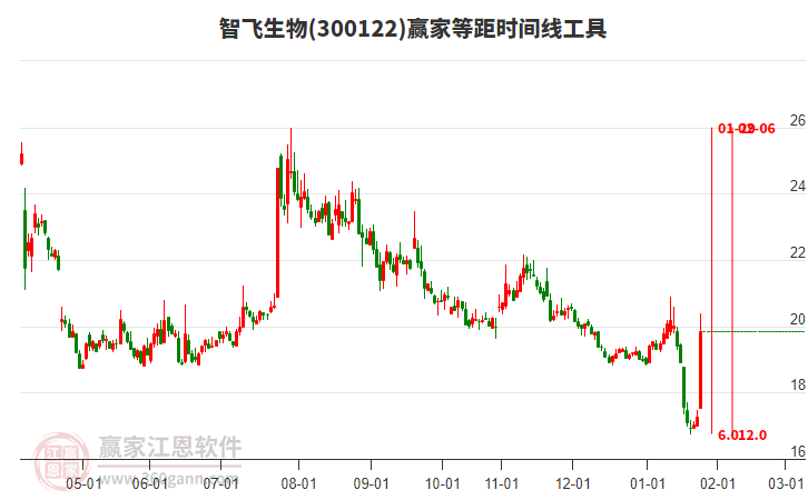 300122智飛生物等距時(shí)間周期線(xiàn)工具 300122智飛生物等距時(shí)間周期線(xiàn)工具