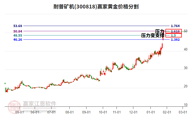 300818耐普礦機(jī)黃金價(jià)格分割工具 300818耐普礦機(jī)黃金價(jià)格分割工具