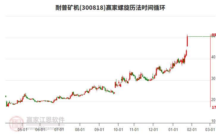 300818耐普礦機(jī)螺旋歷法時(shí)間循環(huán)工具 300818耐普礦機(jī)螺旋歷法時(shí)間循環(huán)工具