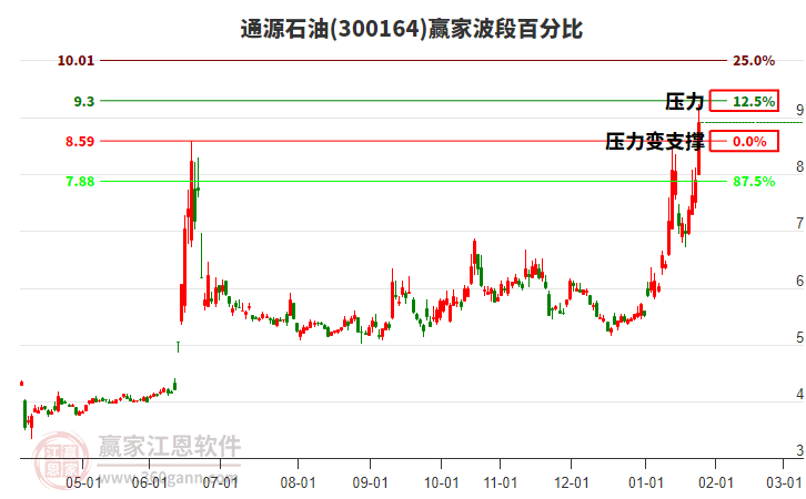 300164通源石油波段百分比工具
