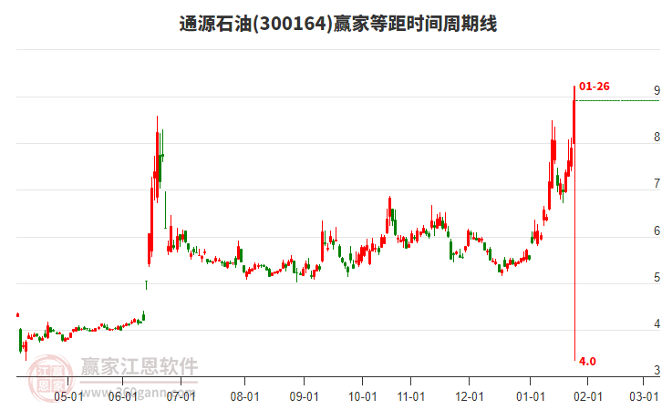 300164通源石油等距時間周期線工具