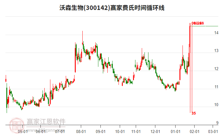 300142沃森生物費(fèi)氏時(shí)間循環(huán)線工具 300142沃森生物費(fèi)氏時(shí)間循環(huán)線工具