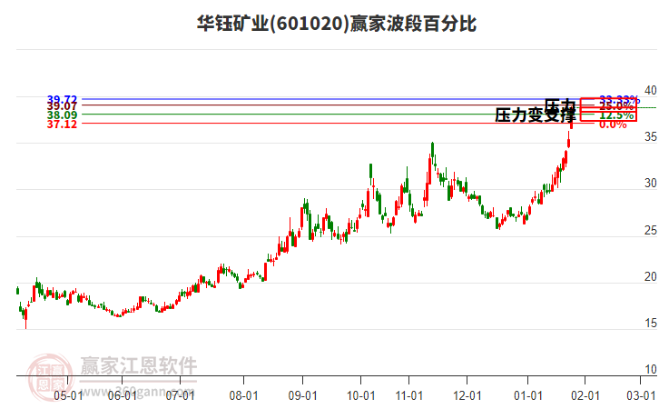 601020華鈺礦業(yè)波段百分比工具