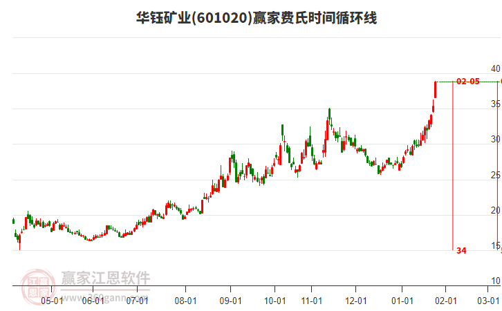 601020華鈺礦業(yè)費氏時間循環(huán)線工具