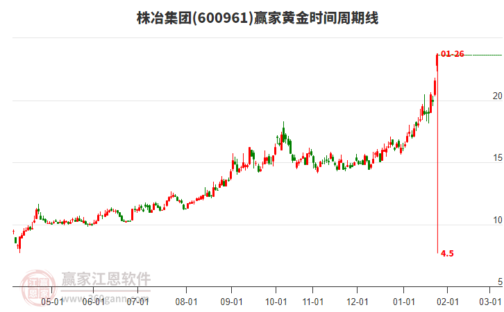 600961株冶集團黃金時間周期線工具