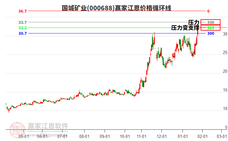 000688國(guó)城礦業(yè)江恩價(jià)格循環(huán)線工具