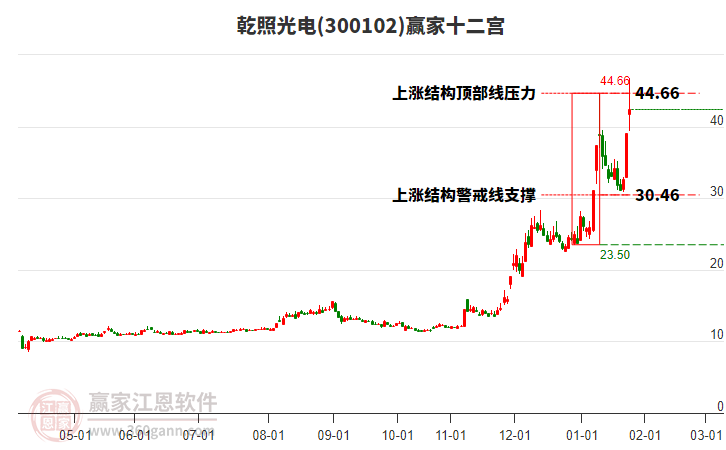 300102乾照光電贏家十二宮工具 300102乾照光電贏家十二宮工具