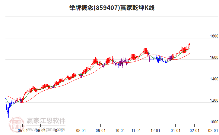 859407舉牌贏家乾坤K線工具 859407舉牌贏家乾坤K線工具