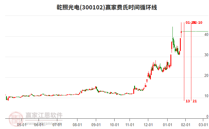 300102乾照光電費氏時間循環(huán)線工具 300102乾照光電費氏時間循環(huán)線工具