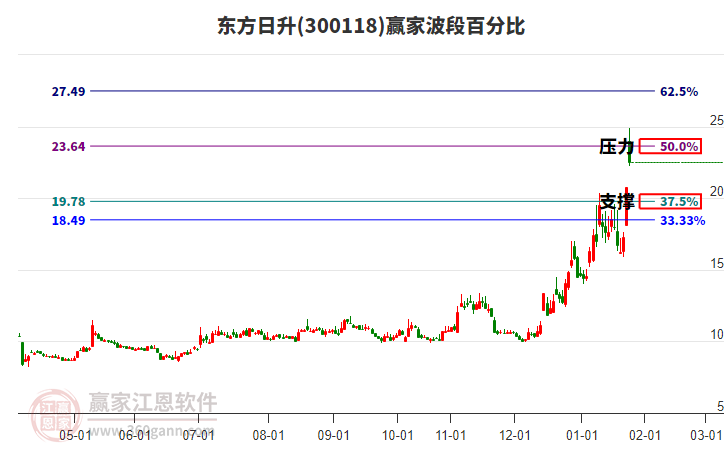 300118東方日升波段百分比工具
