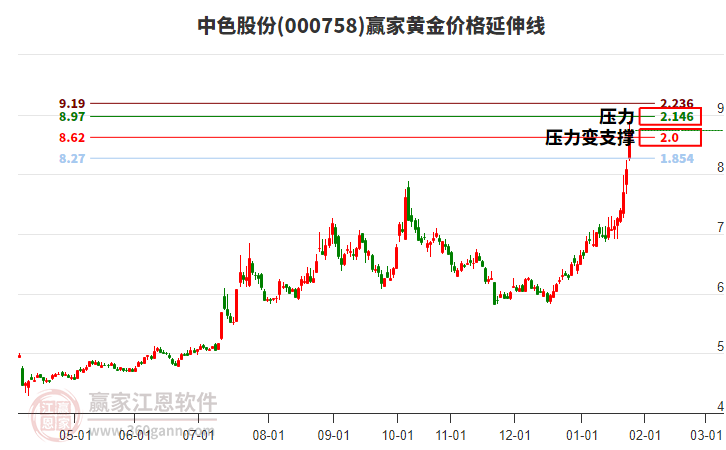 000758中色股份黃金價(jià)格延伸線工具 000758中色股份黃金價(jià)格延伸線工具