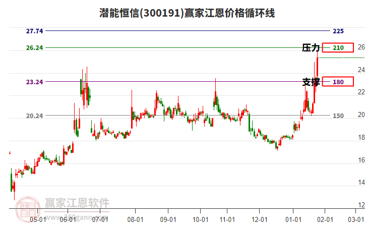 300191潛能恒信江恩價(jià)格循環(huán)線工具 300191潛能恒信江恩價(jià)格循環(huán)線工具