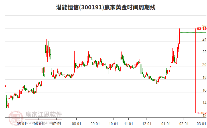 300191潛能恒信黃金時(shí)間周期線工具 300191潛能恒信黃金時(shí)間周期線工具