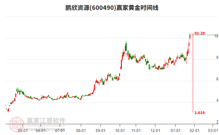 600490鵬欣資源黃金時(shí)間周期線工具
