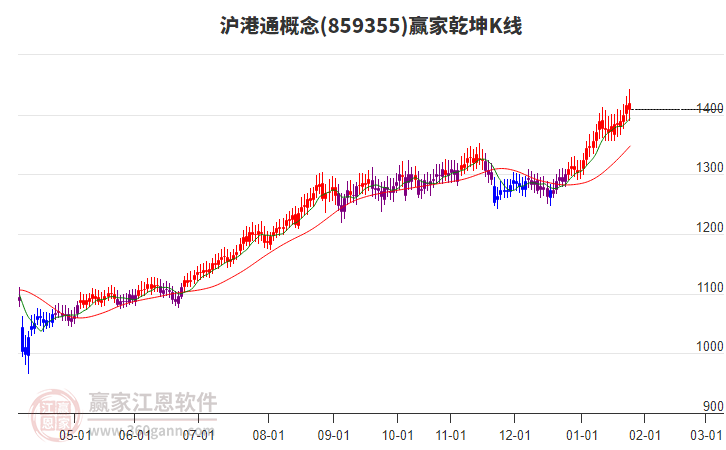 859355滬港通贏家乾坤K線工具