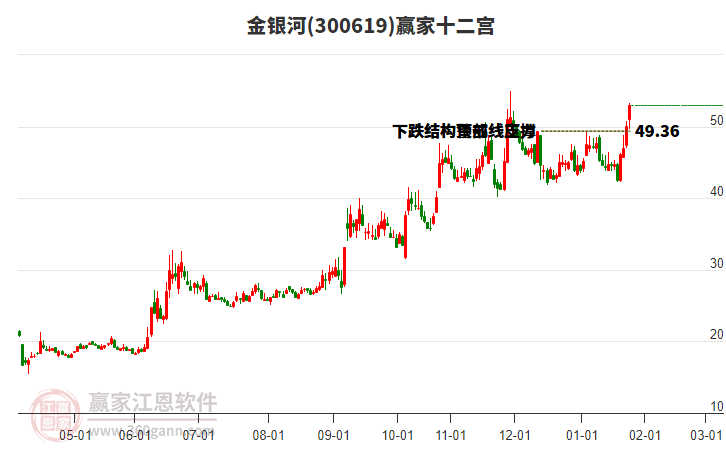 300619金銀河贏家十二宮工具 300619金銀河贏家十二宮工具