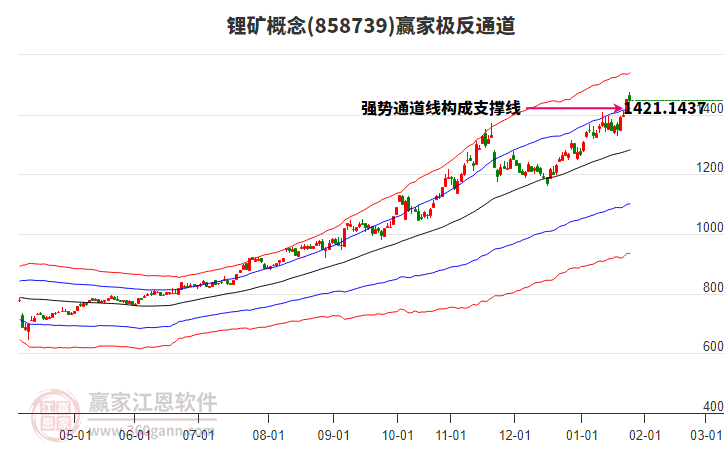 858739鋰礦贏家極反通道工具 858739鋰礦贏家極反通道工具