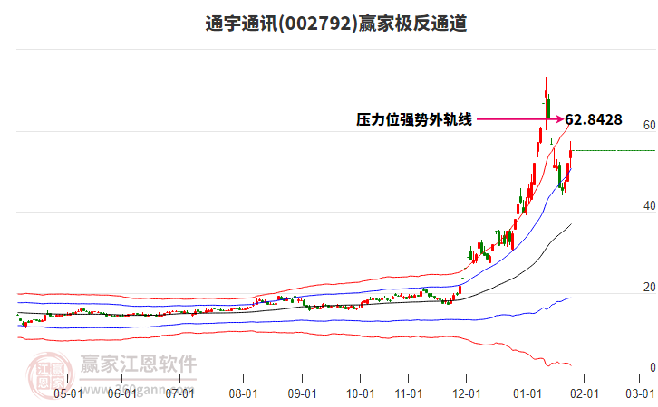 002792通宇通訊贏家極反通道工具