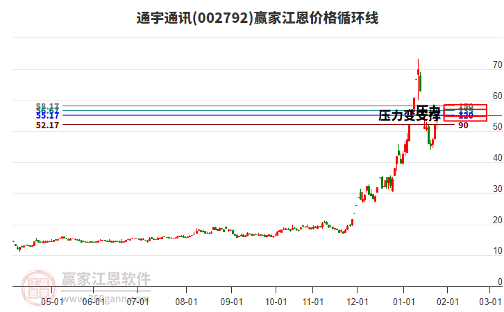 002792通宇通訊江恩價(jià)格循環(huán)線工具