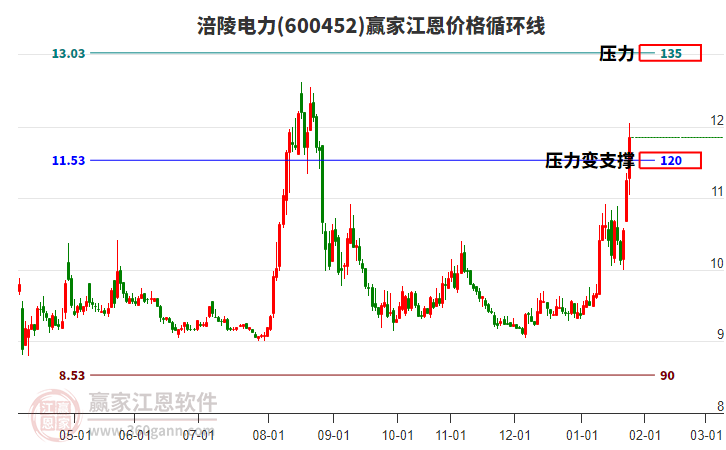 600452涪陵電力江恩價格循環(huán)線工具 600452涪陵電力江恩價格循環(huán)線工具