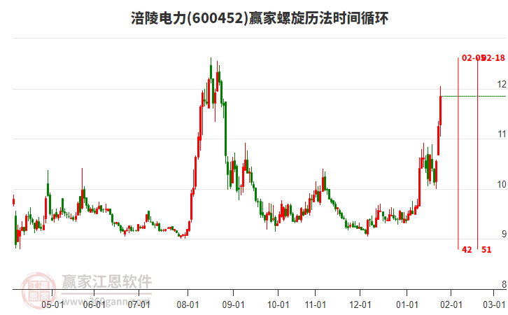 600452涪陵電力螺旋歷法時間循環(huán)工具 600452涪陵電力螺旋歷法時間循環(huán)工具