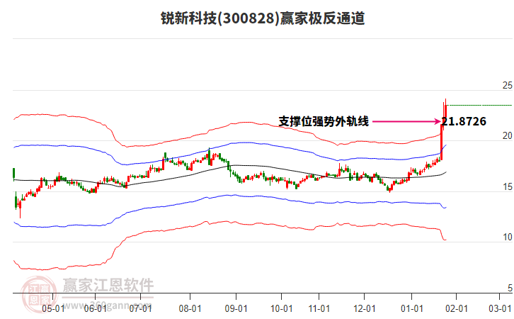 300828銳新科技贏家極反通道工具