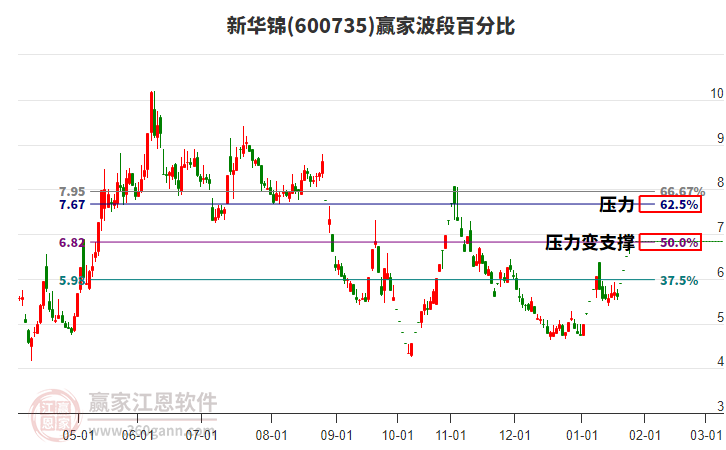 600735新華錦波段百分比工具