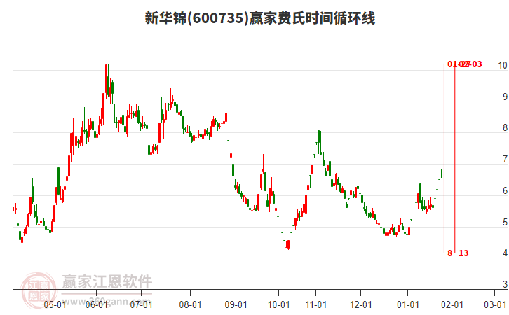 600735新華錦費(fèi)氏時(shí)間循環(huán)線工具