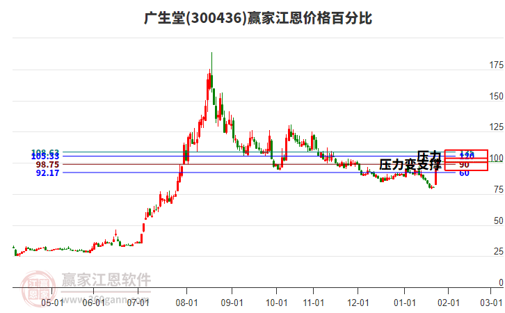 300436廣生堂江恩價(jià)格百分比工具 300436廣生堂江恩價(jià)格百分比工具