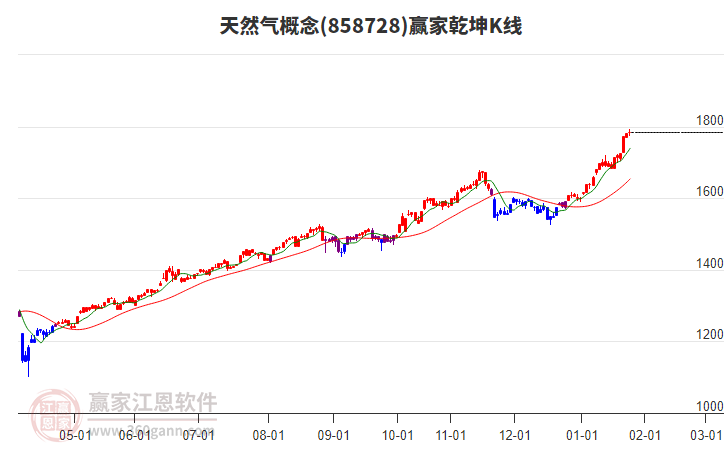 858728天然氣贏家乾坤K線工具 858728天然氣贏家乾坤K線工具