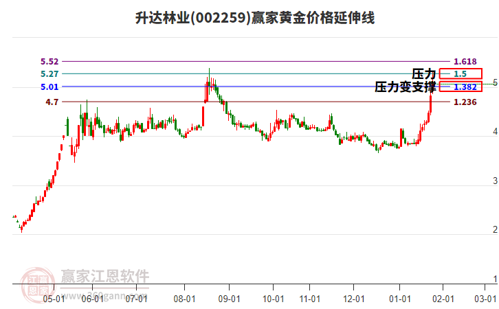 002259升達林業(yè)黃金價格延伸線工具 002259升達林業(yè)黃金價格延伸線工具