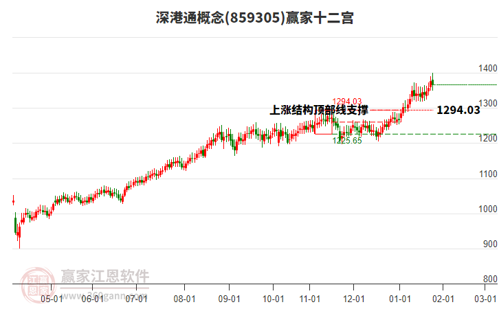 859305深港通贏家十二宮工具 859305深港通贏家十二宮工具