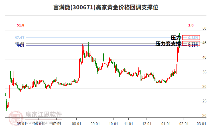 300671富滿微黃金價(jià)格回調(diào)支撐位工具 300671富滿微黃金價(jià)格回調(diào)支撐位工具