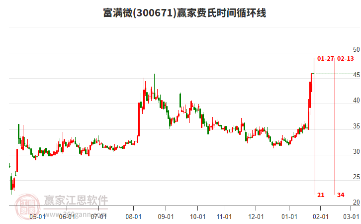 300671富滿微費(fèi)氏時(shí)間循環(huán)線工具 300671富滿微費(fèi)氏時(shí)間循環(huán)線工具