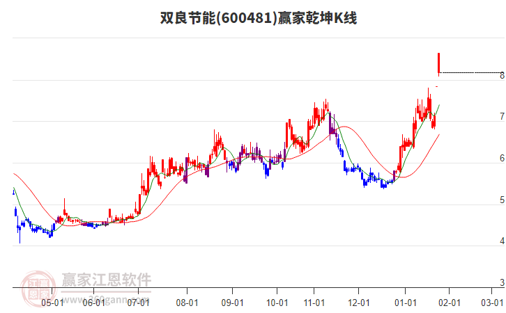 600481雙良節(jié)能贏家乾坤K線工具 600481雙良節(jié)能贏家乾坤K線工具