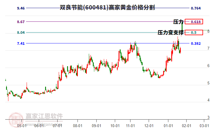 600481雙良節(jié)能黃金價(jià)格分割工具 600481雙良節(jié)能黃金價(jià)格分割工具