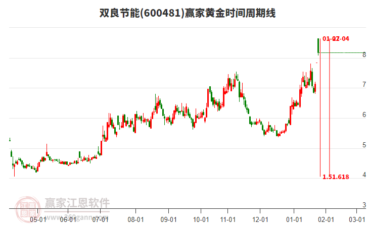 600481雙良節(jié)能黃金時間周期線工具 600481雙良節(jié)能黃金時間周期線工具