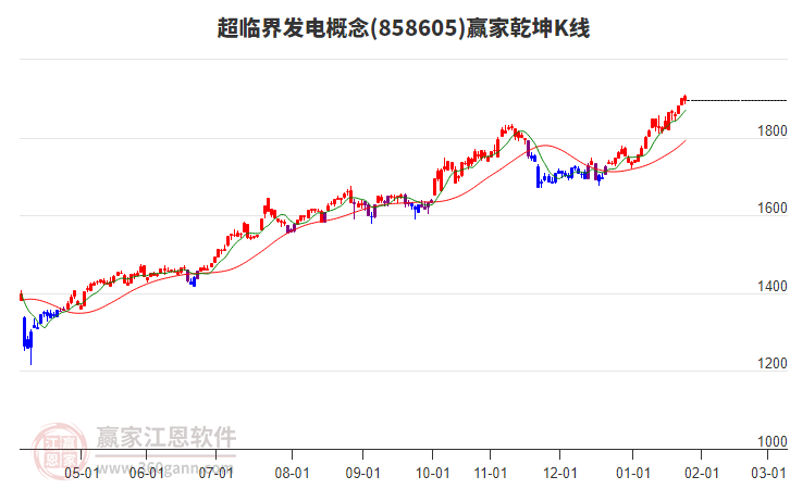 858605超臨界發(fā)電贏家乾坤K線工具 858605超臨界發(fā)電贏家乾坤K線工具