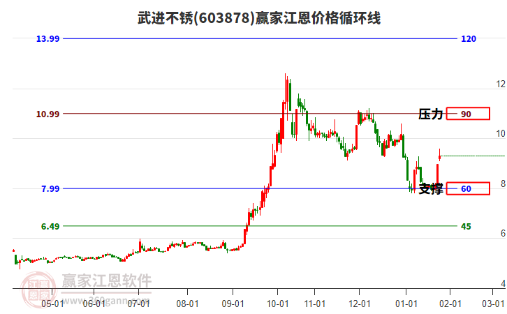 603878武進(jìn)不銹江恩價(jià)格循環(huán)線工具 603878武進(jìn)不銹江恩價(jià)格循環(huán)線工具