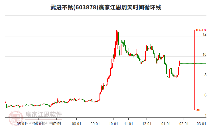 603878武進(jìn)不銹江恩周天時(shí)間循環(huán)線工具 603878武進(jìn)不銹江恩周天時(shí)間循環(huán)線工具