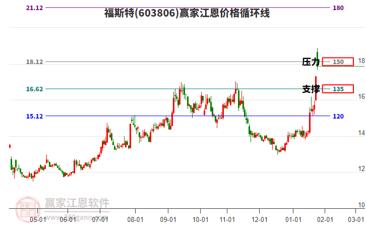 603806福斯特江恩價格循環(huán)線工具