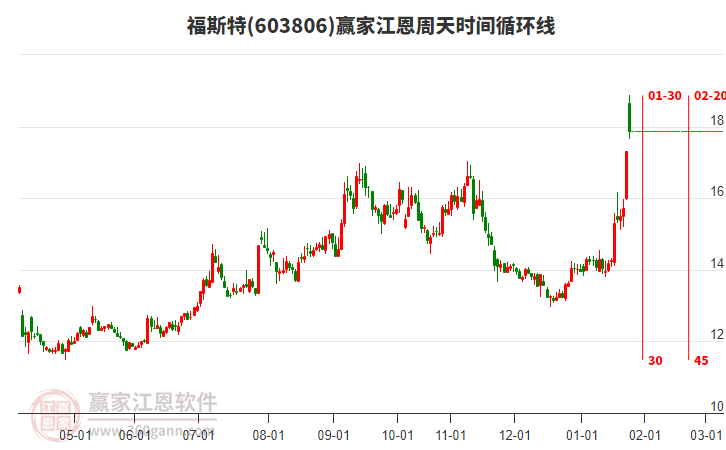 603806福斯特江恩周天時間循環(huán)線工具