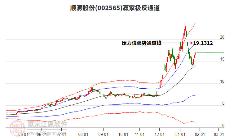 002565順灝股份贏家極反通道工具 002565順灝股份贏家極反通道工具
