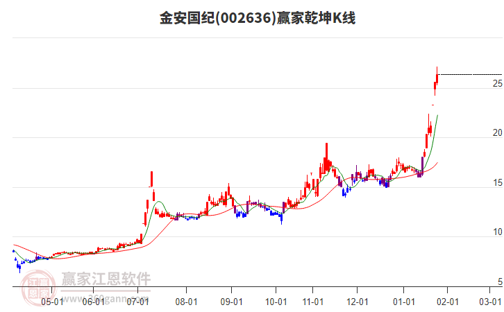 002636金安國紀贏家乾坤K線工具