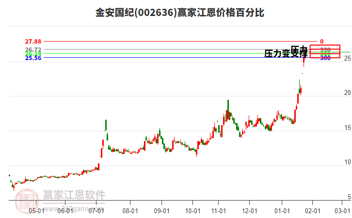 002636金安國紀江恩價格百分比工具