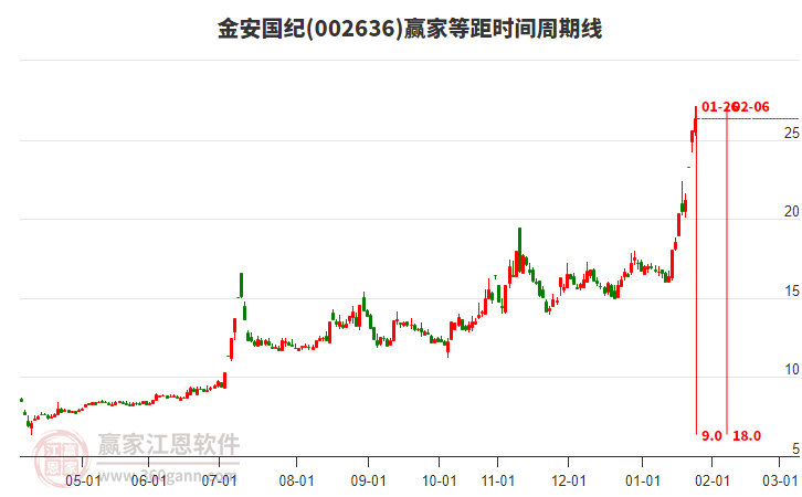 002636金安國紀等距時間周期線工具