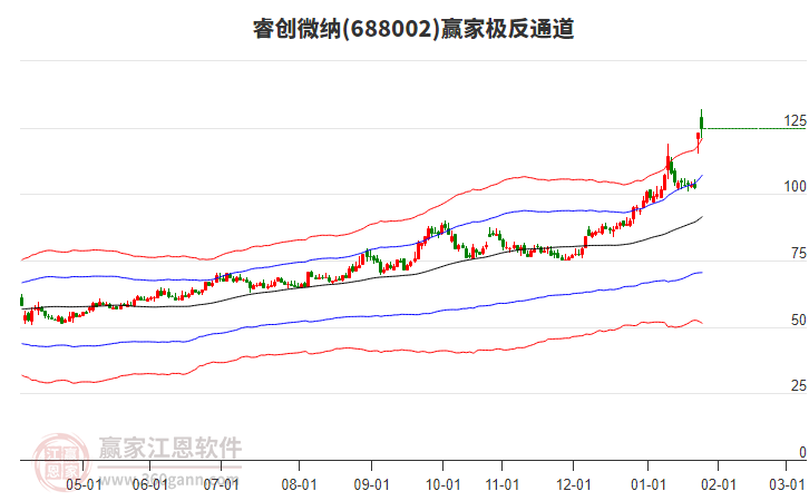 688002睿創(chuàng)微納贏家極反通道工具