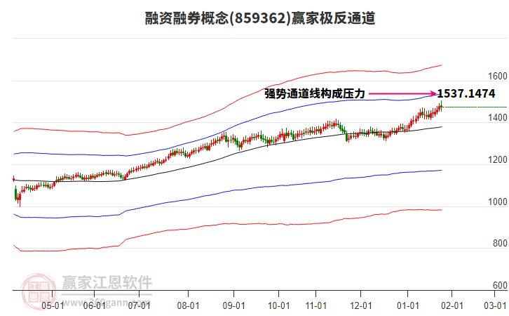 859362融資融券贏家極反通道工具