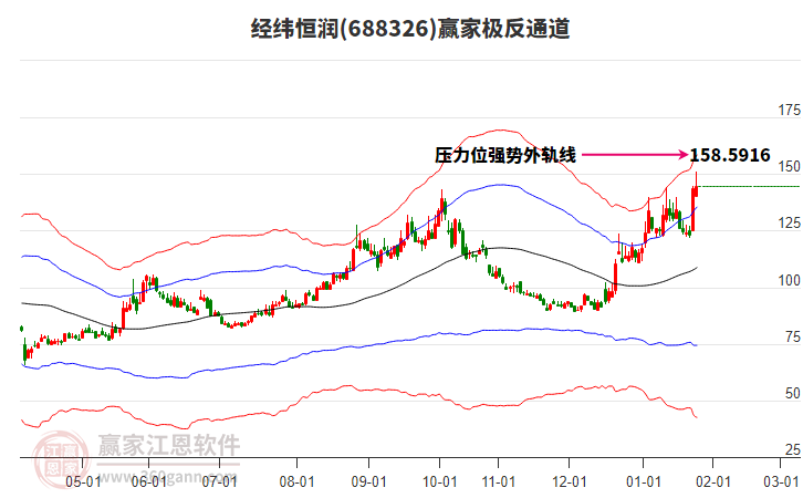 688326經(jīng)緯恒潤(rùn)贏家極反通道工具