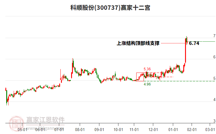300737科順股份贏家十二宮工具 300737科順股份贏家十二宮工具